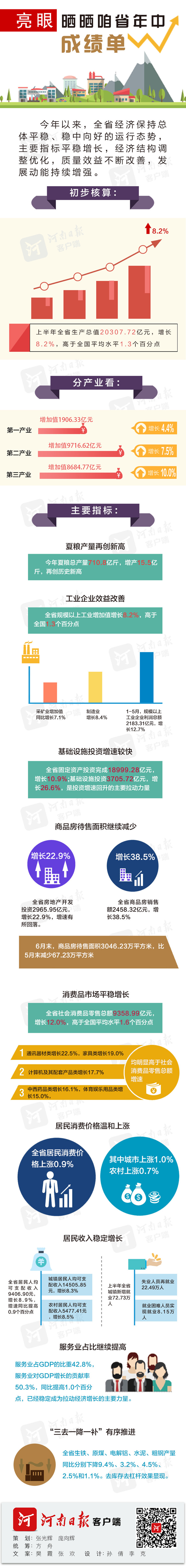 【轮播图】图解：亮眼！晒晒咱河南省年中经济成绩单