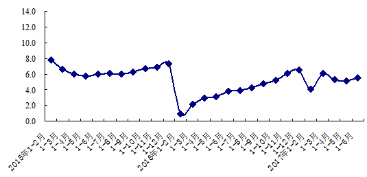 北京：上半年GDP达1.2万亿 同比增长6.8%