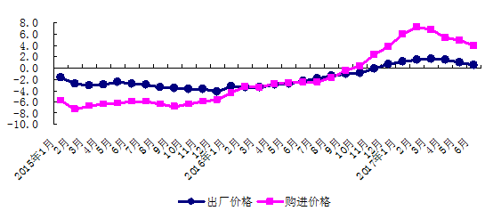 北京：上半年GDP达1.2万亿 同比增长6.8%