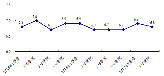 北京：上半年GDP达1.2万亿 同比增长6.8%