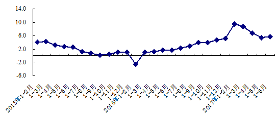 北京：上半年GDP达1.2万亿 同比增长6.8%