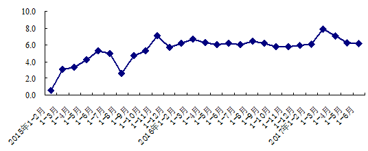 北京：上半年GDP达1.2万亿 同比增长6.8%