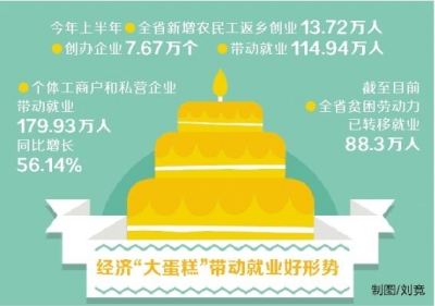 【头条列表】上半年河南新增城镇就业72.73万人 经济飘红就业向好