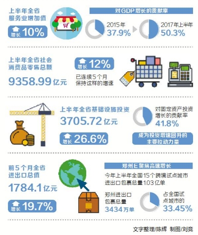 【头条摘要】2017年河南上半年经济观察——供需相济优结构