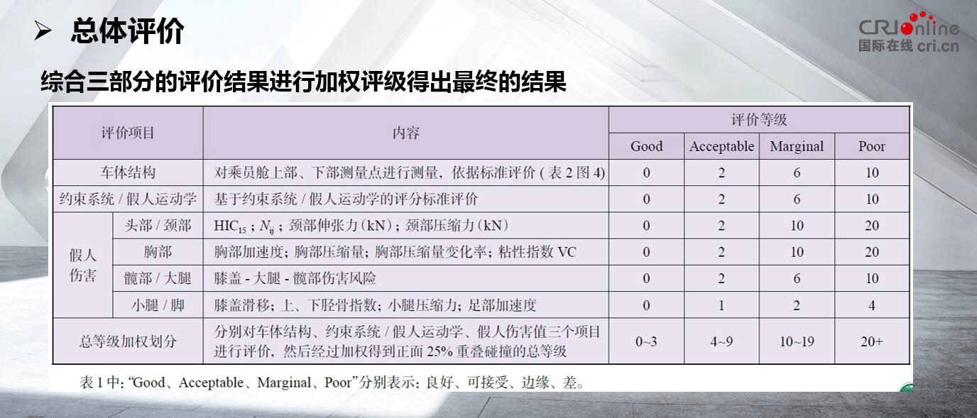 图片默认标题_fororder_小重叠正面碰撞测试评价解读