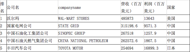 2017年世界500强榜单发布：前五中国占三