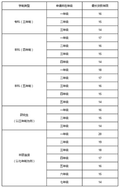 【科教 列表】永川区2017年生源地信用助学贷款将于8月开始办理