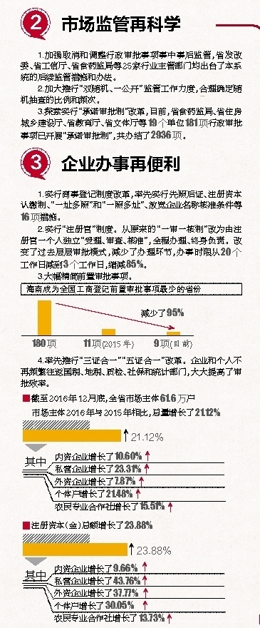 【头条文字列表】【即时快讯】一图读懂海南放管服改革成效