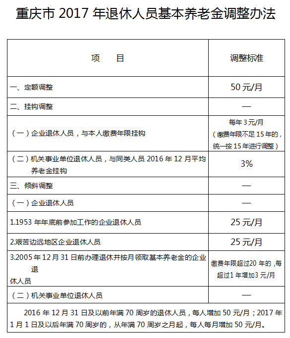 【社会民生 列表】重庆上调退休人员基本养老金