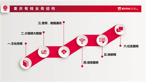 【财经渝企 列表】深化融合全面创新 重庆有线华丽转身