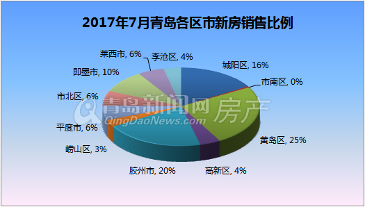7月青岛楼市向淡季模式过渡成交量增长放缓_fororder_00238bfc31061aea5b4a02