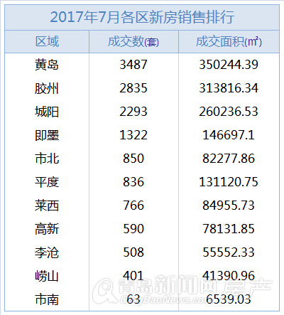 7月青岛楼市向淡季模式过渡成交量增长放缓_fororder_00238bfc31061aea5b4a03