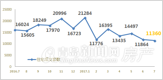 7月青岛楼市向淡季模式过渡成交量增长放缓_fororder_00238bfc31061aea5b4a01
