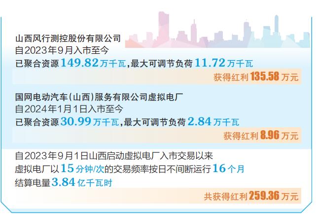 山西虚拟电厂规模突破200万千瓦