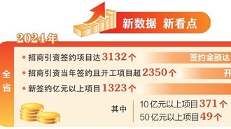 2024年山西省招商引资成绩单出炉
