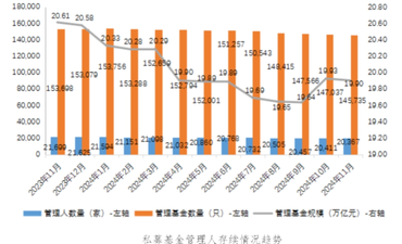 11月新备案私募基金804只