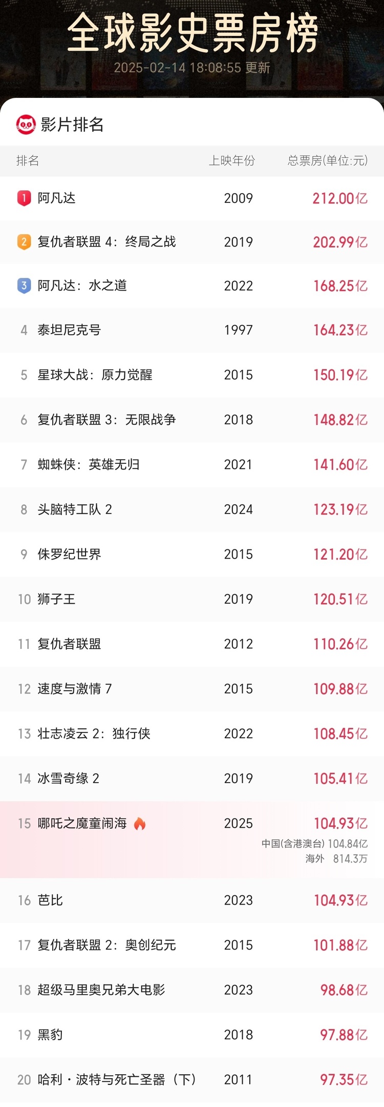 亚洲首部！《哪吒2》进入全球票房榜前15名
