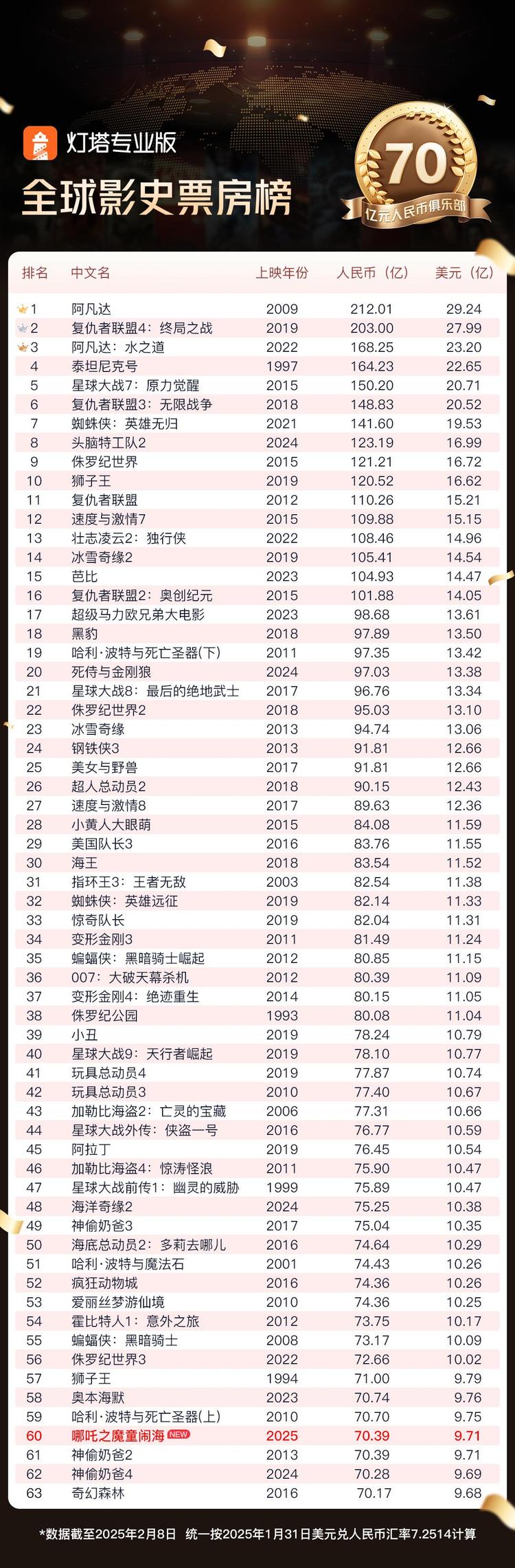 全球票房前60 打破好莱坞垄断！&ldquo;哪吒&rdquo;的&ldquo;含金量&rdquo;还在上升