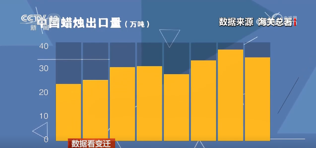 数据看变迁 | 75年来“小”蜡烛闯开海外“大”市场