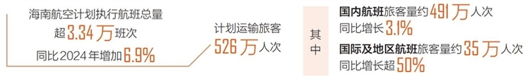 春运期间海南航空计划运送旅客526万人次