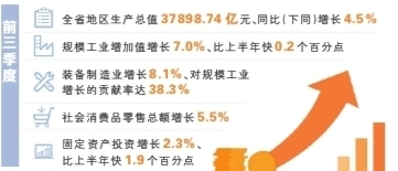 前三季度湖南省GDP同比增长4.5%