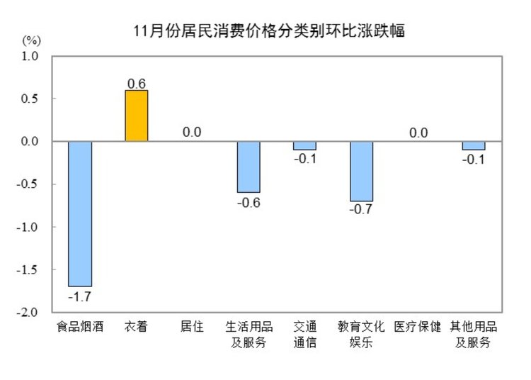 国家统计局：2024年11月份居民消费价格同比上涨0.2%