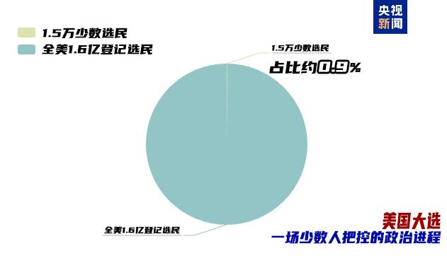 美国大选·从基础到精通丨一场少数人把控的政治进程