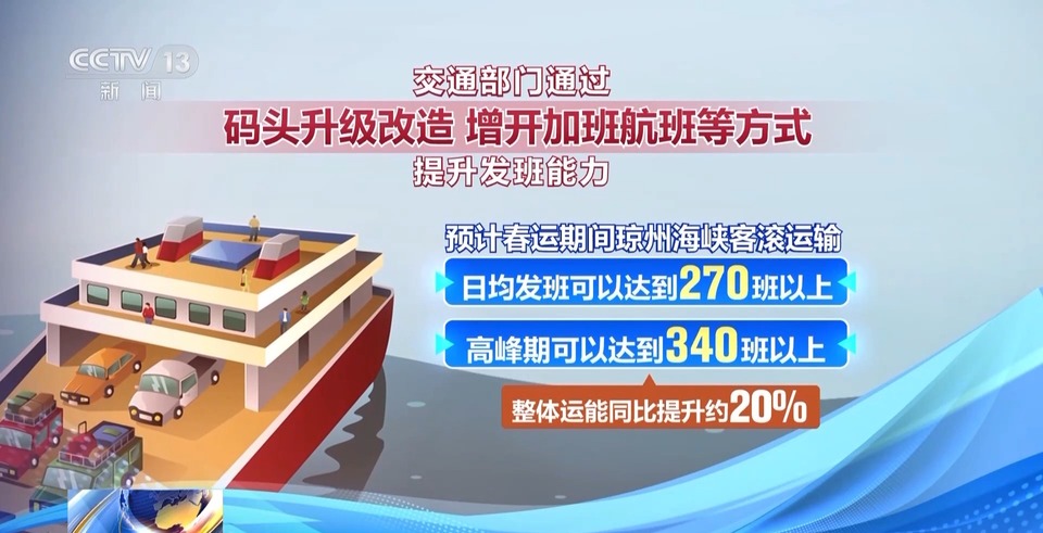 琼州海峡多举措&ldquo;上新&rdquo; 应对春运期间人车流量&ldquo;双增&rdquo;