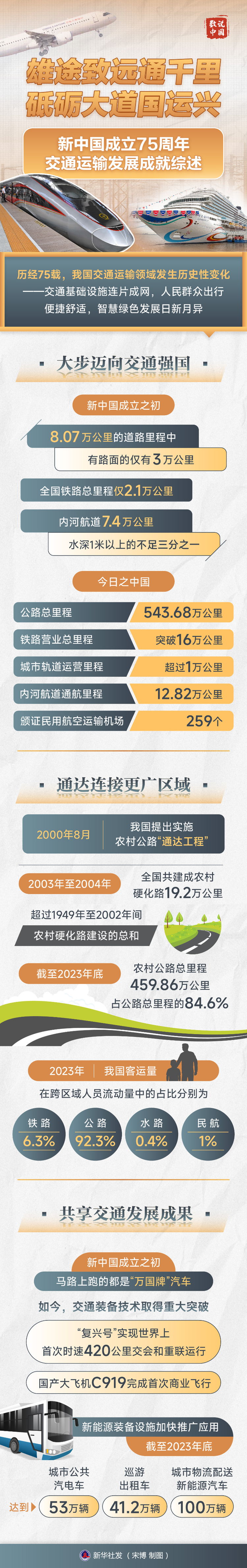 数说中国·75载辉煌成就｜雄途致远通千里 砥砺大道国运兴