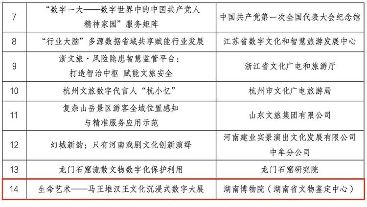 湖南2个案例入选文旅数字化创新示范“优秀案例”