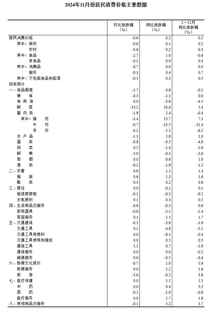 国家统计局：2024年11月份居民消费价格同比上涨0.2%