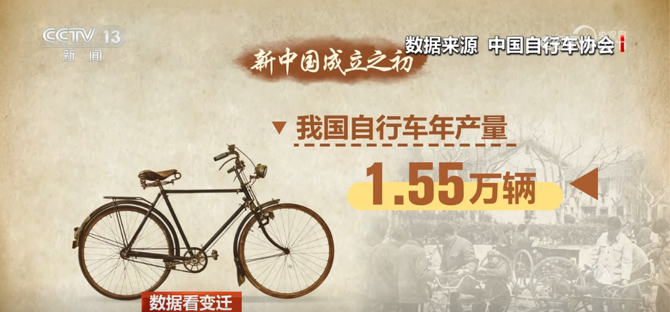 数据看变迁 | 1.55万→7000万 75年来从“自行车大国”到“骑行大国”