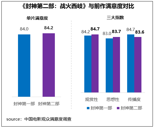 观众满意度调查发布！六部高满意度佳作共掀春节观影热潮