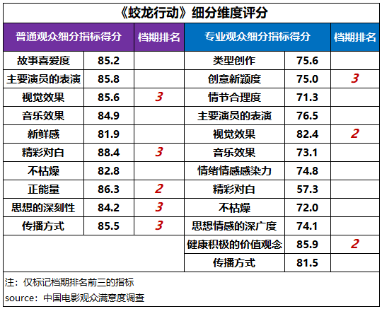 观众满意度调查发布！六部高满意度佳作共掀春节观影热潮