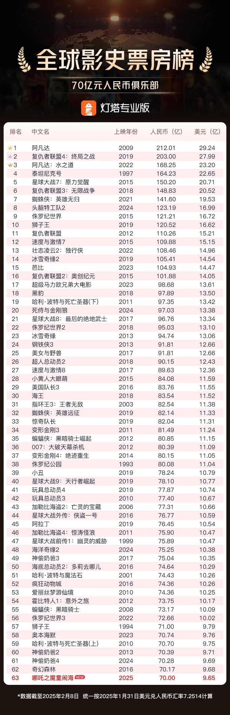 TOP15！&ldquo;哪吒&rdquo;&ldquo;闹&rdquo;了世界动画电影大海