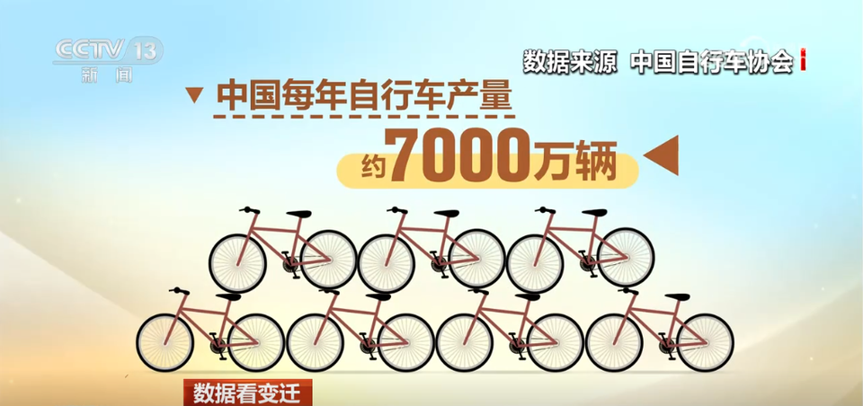 数据看变迁 | 1.55万→7000万 75年来从“自行车大国”到“骑行大国”