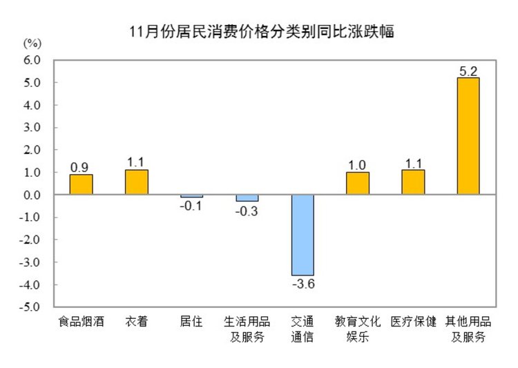 国家统计局：2024年11月份居民消费价格同比上涨0.2%