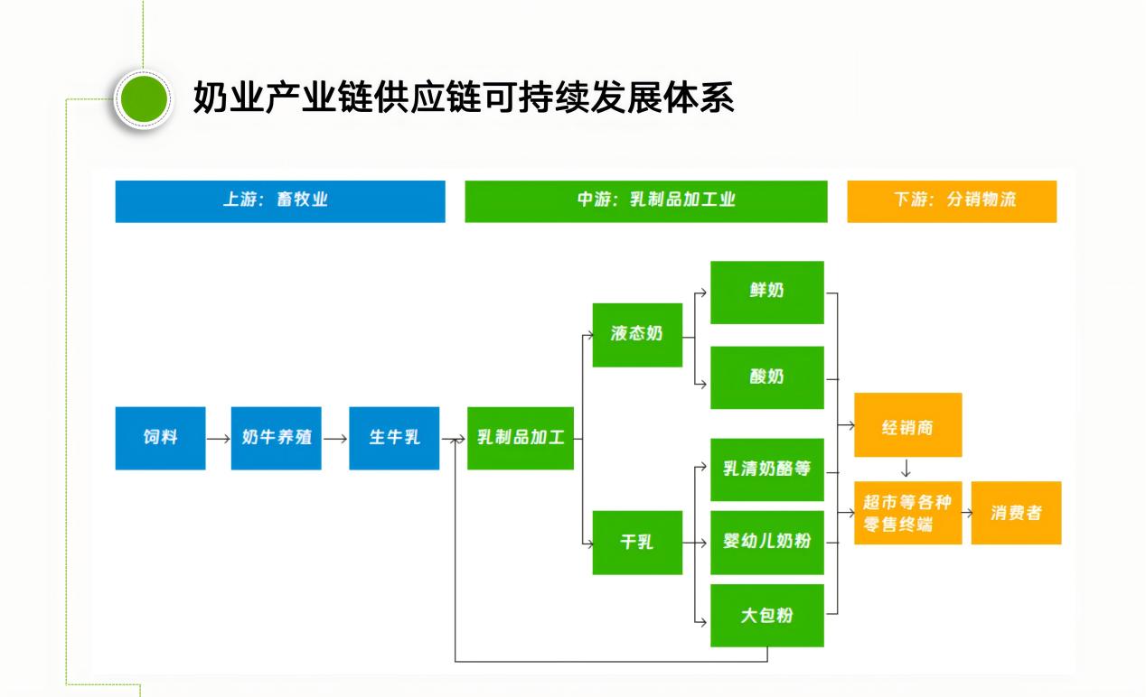 伊利交出供应链可持续发展亮眼答卷