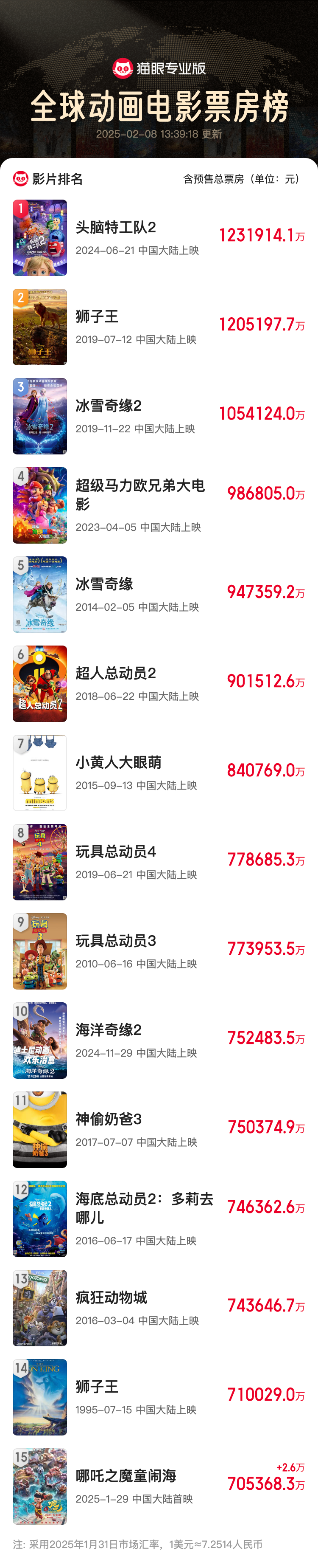 TOP15！&ldquo;哪吒&rdquo;&ldquo;闹&rdquo;了世界动画电影大海