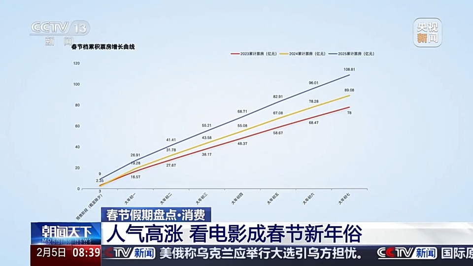 影片老少皆宜、联名商品受欢迎 春节档的魅力一起盘一盘