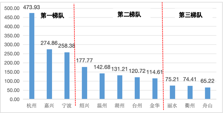 2024浙江科技成果转化报告发布 杭嘉甬为第一梯队