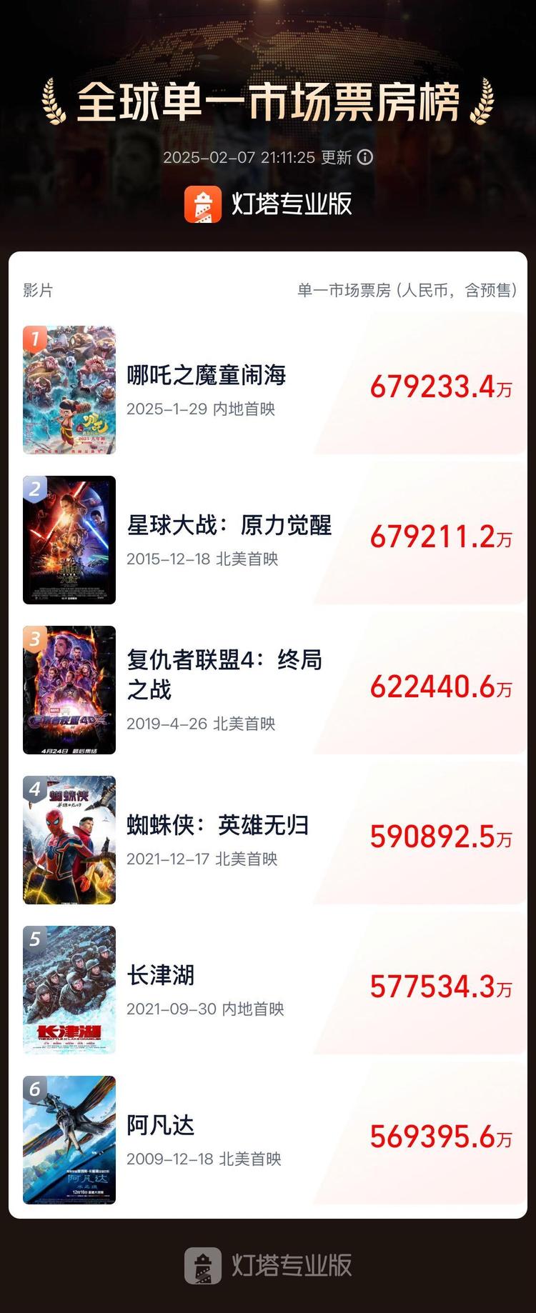TOP15！&ldquo;哪吒&rdquo;&ldquo;闹&rdquo;了世界动画电影大海