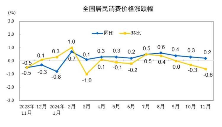 国家统计局：2024年11月份居民消费价格同比上涨0.2%