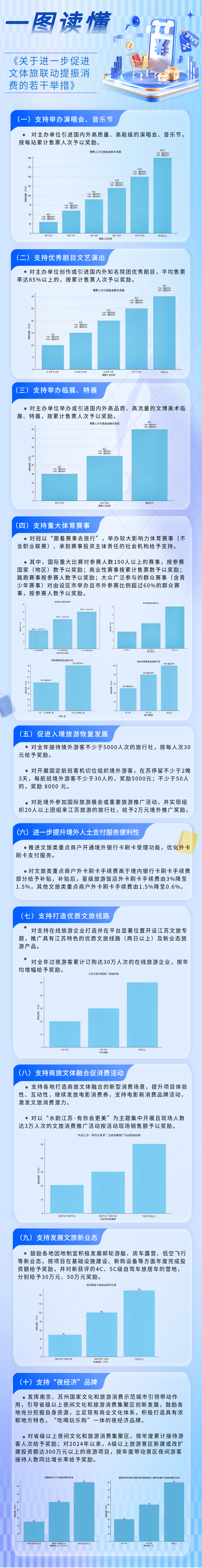 一图读懂《关于进一步促进文体旅联动提振消费的若干举措》