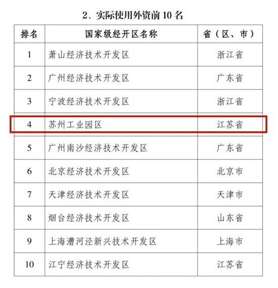 九连冠！园区蝉联国家级经开区综合排名第一