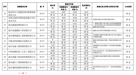 持续提升检测技术实力 中交三航局三公司中心试验室能力验证获佳绩