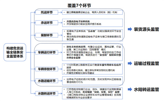 江苏危险货物运输跨区域全链条安全监管体系交通强国建设试点任务通过正式验收