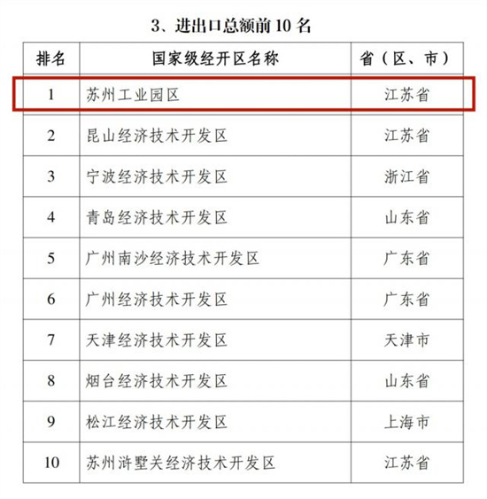 九连冠！园区蝉联国家级经开区综合排名第一