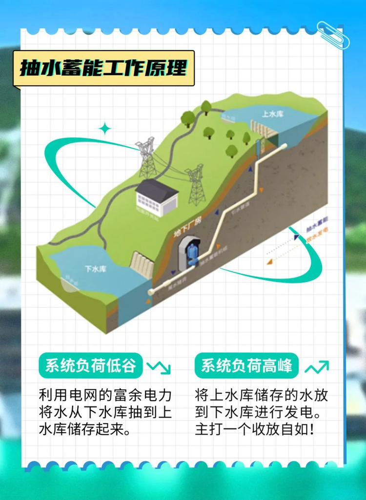 蓄水量≈1.2个西湖！长三角添大型清洁能源“调节器”