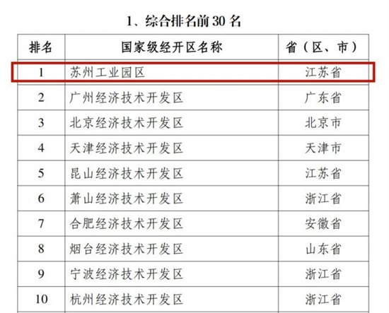 九连冠！园区蝉联国家级经开区综合排名第一